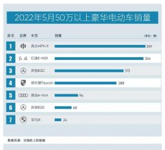 特别的五月 高合HiPhi X重登销量榜首