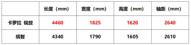 时尚与实用的兼容之作,为什么说卡罗拉 锐放是同级优选?