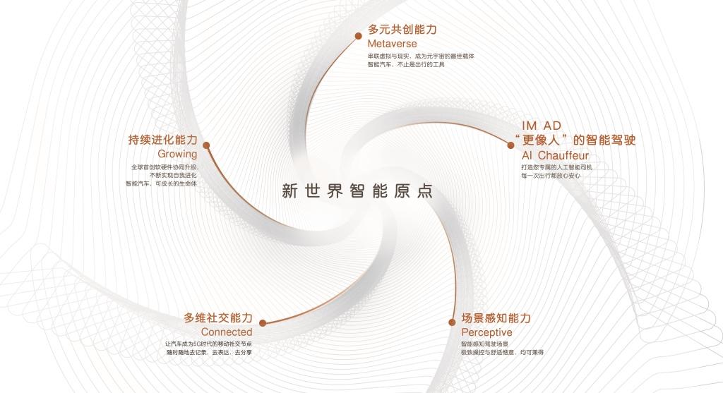 智己汽车提出“新世界汽车智能五大标准”