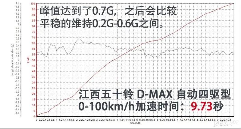 给了你多一种可能测试江西五十铃 D-MAX