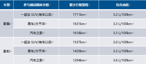 一箱油最长跑1711km，百公里油耗3.2L，钜浪混动GMC 2.0谁与争锋？