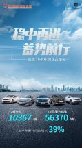 神龙汽车1-6月累计销量56370辆，累计同比增长39%