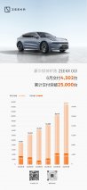 6月交付4302台 极氪001累计交付突破2.5万台