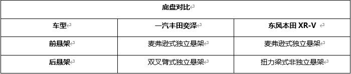 奕泽 or XR-V？谁是日系小型SUV首选？