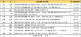最高补贴超万元，11省新能源“下乡”政策大全