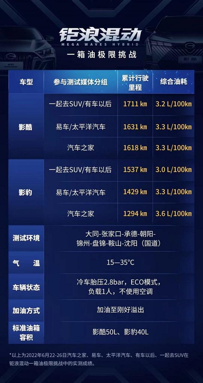 一箱油最长跑1711km，智能媲美电车，影酷如何“封王”？