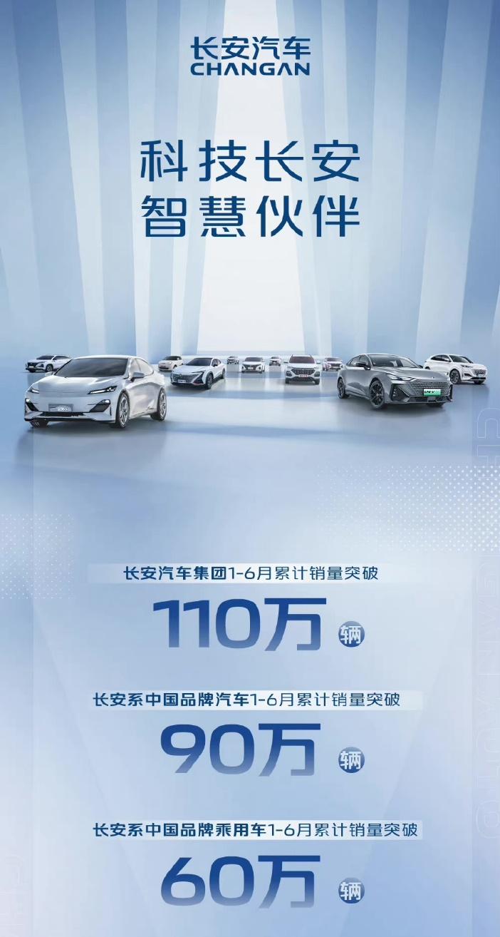 长安汽车1-6月销量突破110万辆,6月环比劲增37.3%