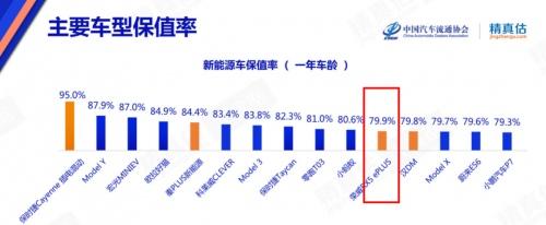 6月中国汽车保值率榜单公布,荣威RX5“油电双雄“位居前列