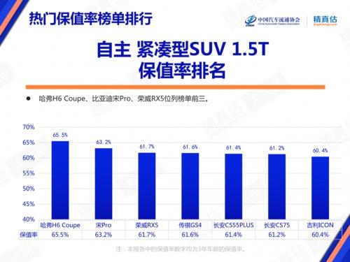 6月中国汽车保值率榜单公布,荣威RX5“油电双雄“位居前列