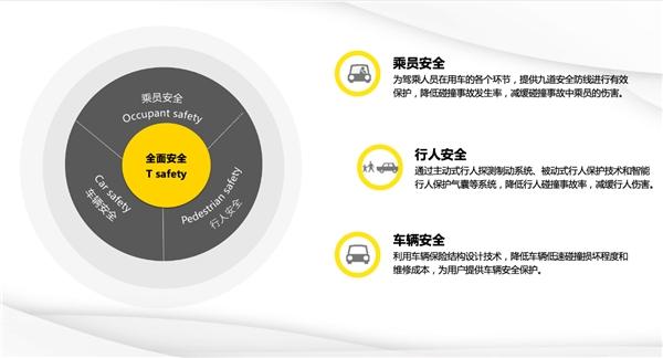 六大领域11项验证 构建长城汽车强大产品安全体系