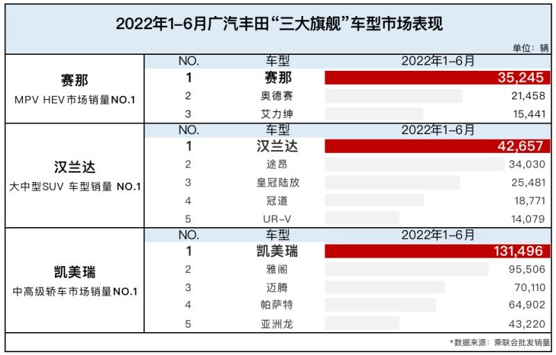 广汽集团增长主力  广汽丰田上半年销量超50万台 