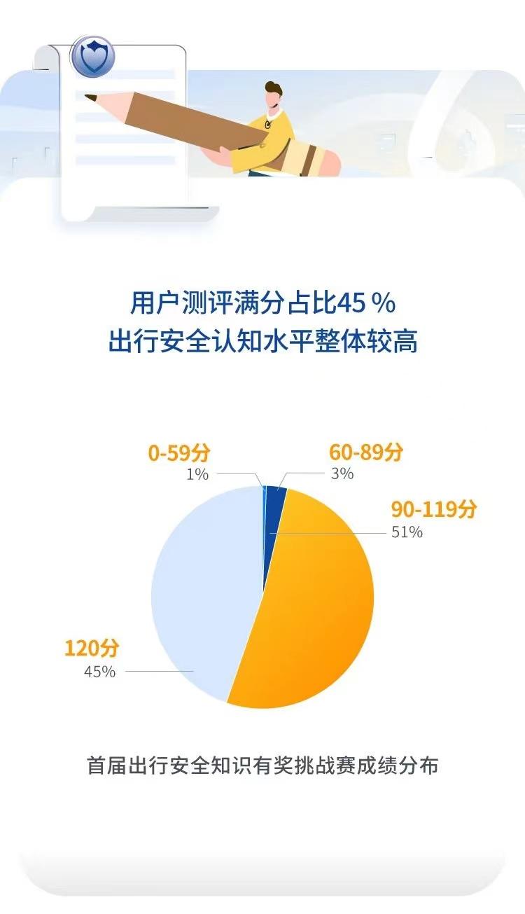 嘀嗒出行“首届出行安全知识有奖挑战赛”圆满收官