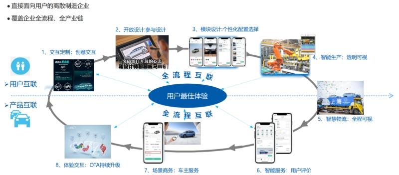威马C2M模式强势登榜,荣膺上海“工赋引擎”案例唯一入选车企