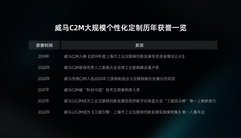威马C2M模式强势登榜,荣膺上海“工赋引擎”案例唯一入选车企