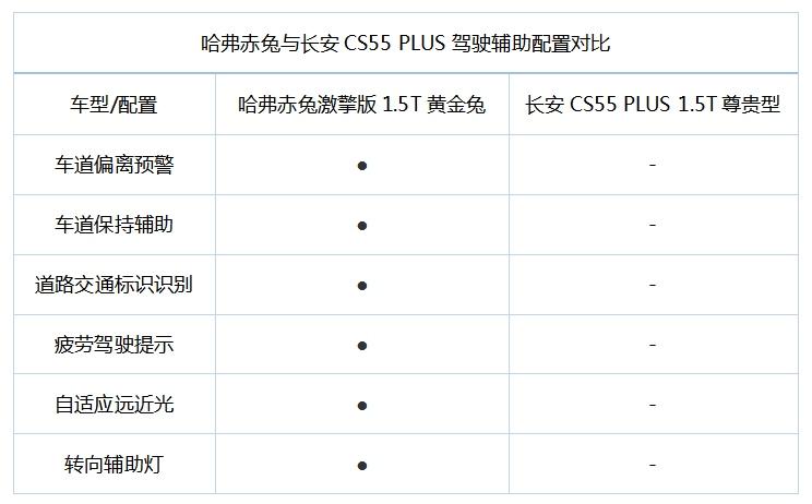 百公里加速仅7.7s 哈弗赤兔驾控体验完胜长安CS55 PLUS