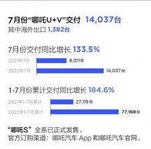7月哪吒汽车销量再创新高 交付14037辆 哪吒S上市