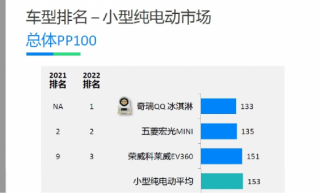 斩获细分领域质量第一！奇瑞QQ冰淇淋树立品质标杆地位！