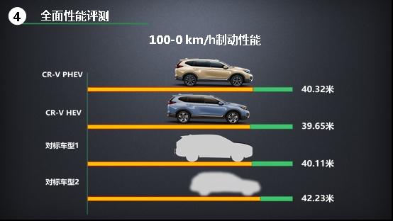 高效赋能 点亮未来 CR-V锐·混动e+引领插混新势