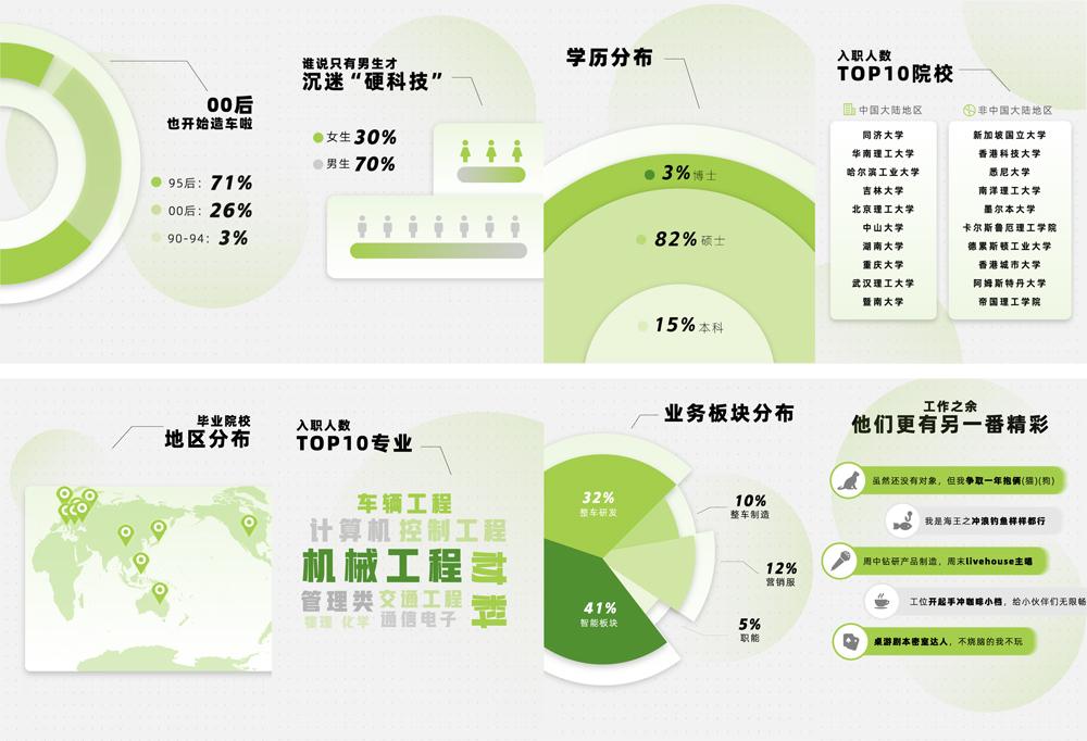 千余名应届生入职小鹏汽车,新生代涌向“新造车”