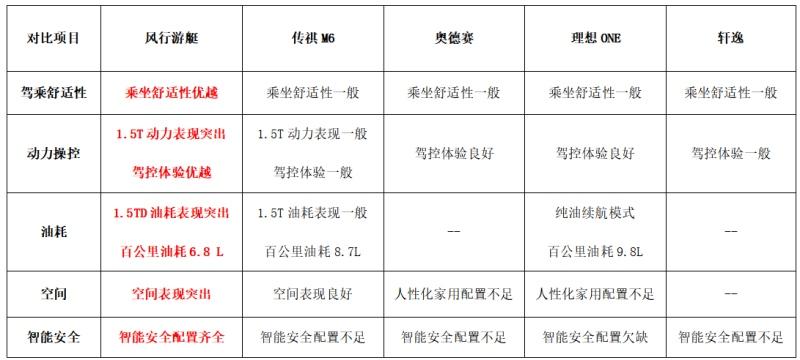 15万元级7座家用车天花板!风行游艇实力稳赢MPV、SUV、轿车三界强者