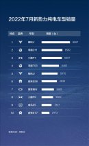 7月销量榜出炉 哪吒V车系连续3个月位居新势力纯电车型销量第一