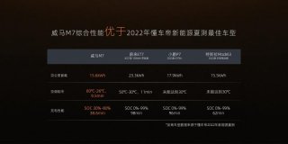 续航能耗低、空调制冷快、充电时间短，威马M7极热性能发布