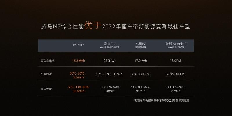 续航能耗低、空调制冷快、充电时间短,威马M7极热性能发布