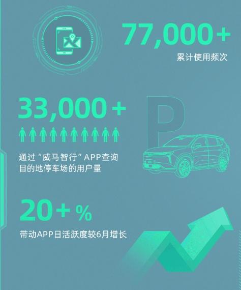 上线两周,威马“智慧停车”为3万+用户提供超7万次服务