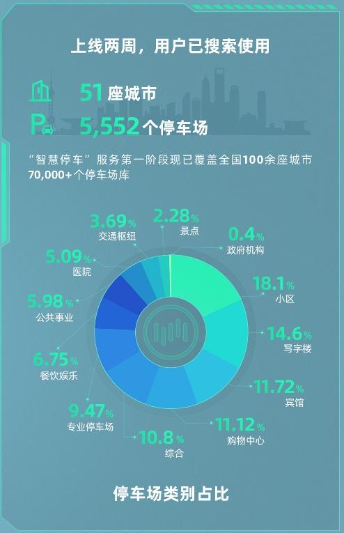 上线两周,威马“智慧停车”为3万+用户提供超7万次服务