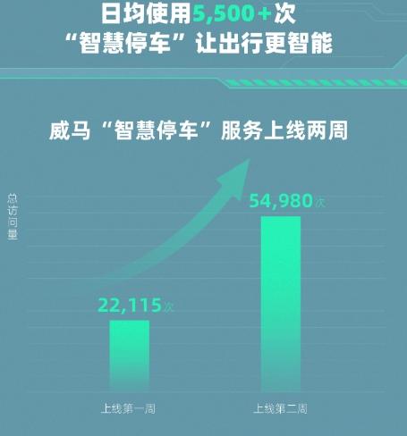 上线两周,威马“智慧停车”为3万+用户提供超7万次服务
