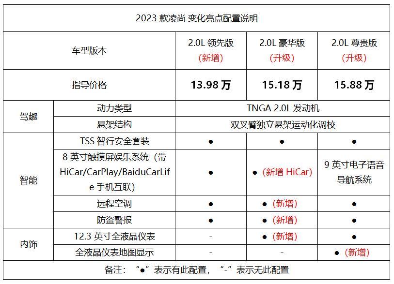 小凯美瑞“驾值”再跃级 —— 新增13.98万领先版,凌尚2023款全新上市