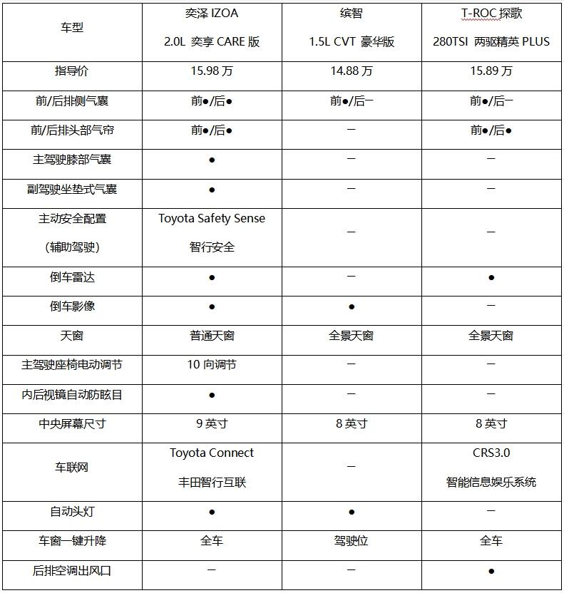 小型SUV横评,给你一个奕泽特别版“必买”的理由