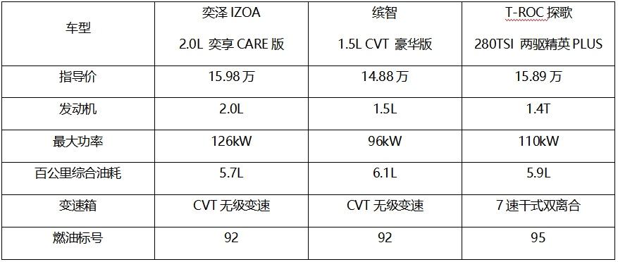 小型SUV横评,给你一个奕泽特别版“必买”的理由