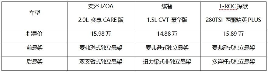 小型SUV横评,给你一个奕泽特别版“必买”的理由