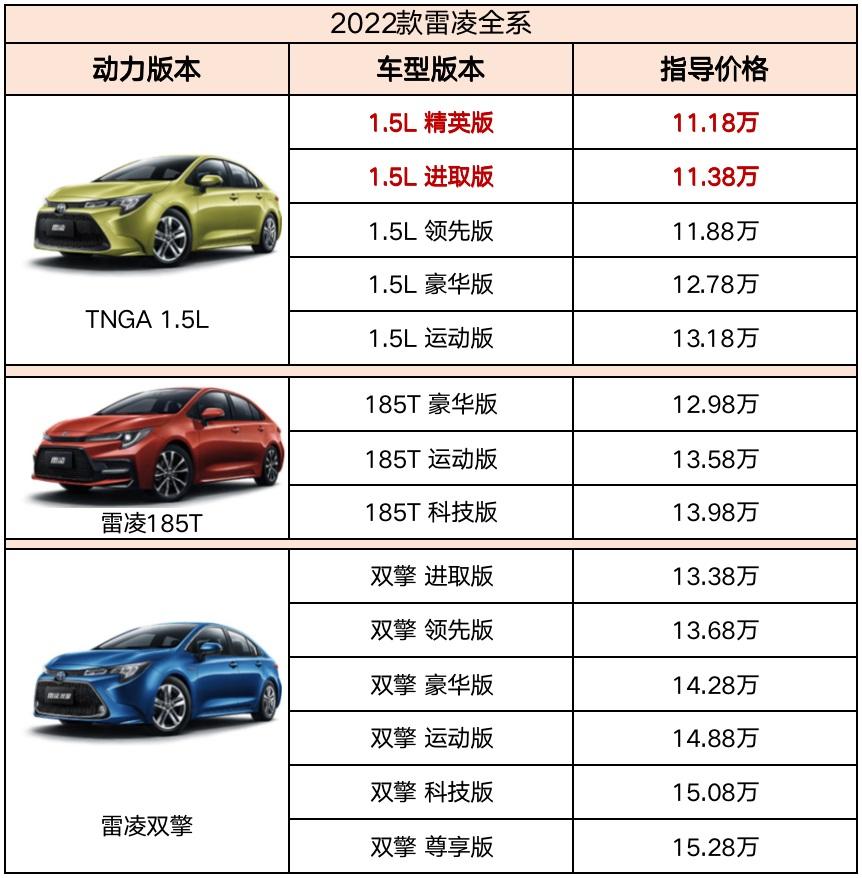 持续引领智能家轿普及 雷凌家族新增精英版11.18万惊喜上市