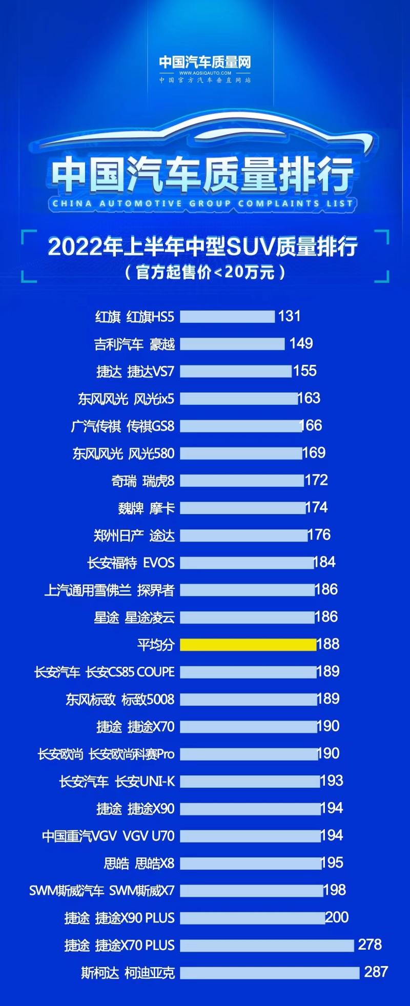 捷报传佳音 匠心铸品质 风光ix5、风光580荣登2022年上半年中型SUV质量排行TOP10