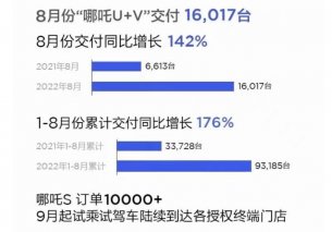 哪吒汽车8月交付16017台 国内海外同步向上突破