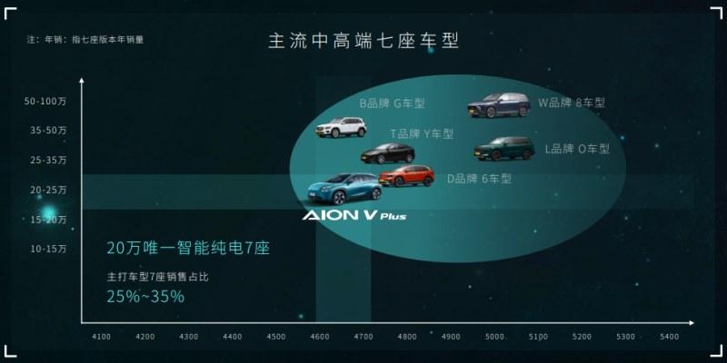 埃安8月销量再次夺冠2023款AION V Plus将成未来增量密码