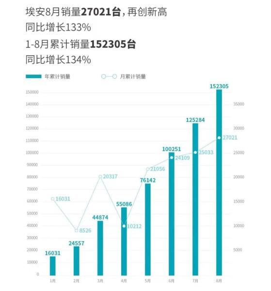 埃安8月销量再次夺冠2023款AION V Plus将成未来增量密码