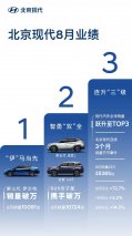 连升三级，北京现代8月业绩节节攀