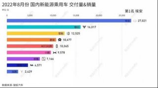 埃安8月销量再次夺冠 2023款AION V Plus将成未来增量密码