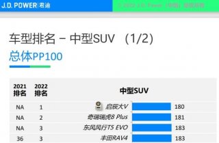 2022中国新车质量研究榜单公布，风行T5 EVO越级品质冲进中型SUV质量前三