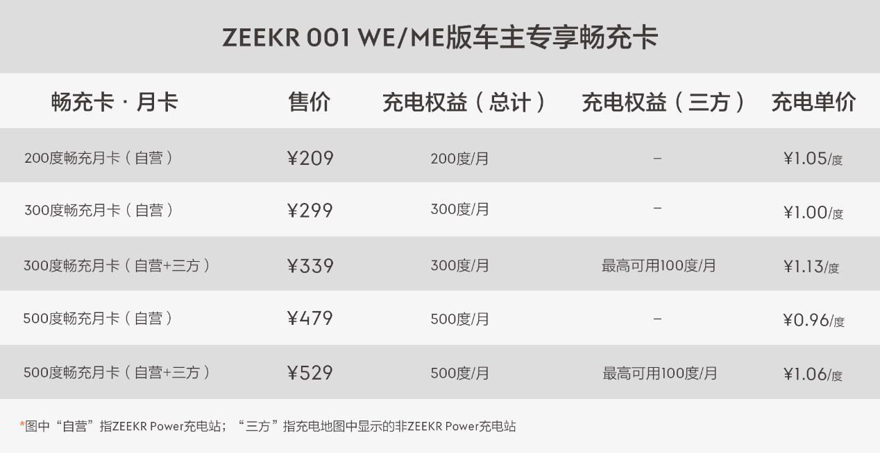 极氪推出车主专享充电卡,自建充电站已布局76城453站