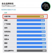 长安汽车蝉联J.D. Power中国自主品牌新车质量第一