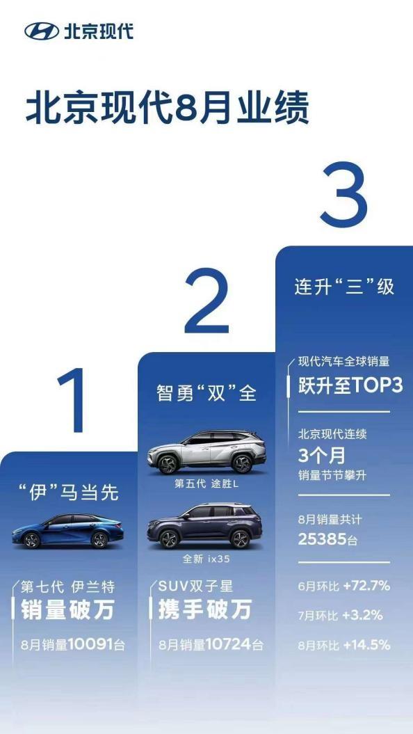 重回A级车万辆阵营，伊兰特重塑“潮流新宠”，北京现代全线飘红