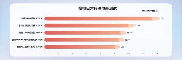 奇瑞新能源汽车两款车型分别获得“电动汽车小车王”
