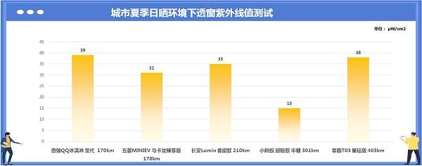 奇瑞新能源汽车两款车型分别获得“电动汽车小车王”