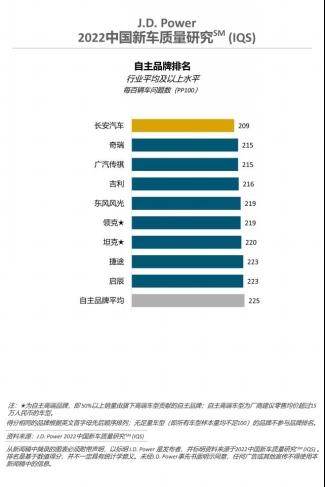 J.D. Power榜单出炉 瑞虎8 PLUS新车质量斩获同级亚军