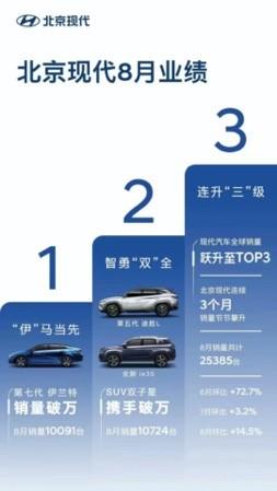 伊兰特领衔，北京现代8月销量继续乘风破浪