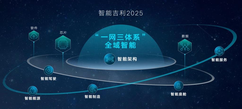 汽车产业成能源变革先行者，吉利加速新能源化、智能化转型